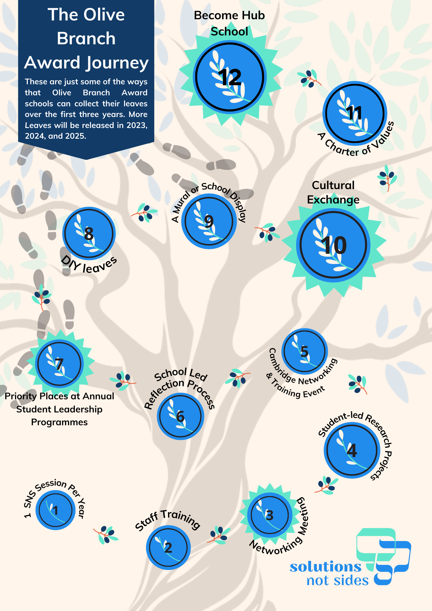 A graphical illustration of an olive tree, with Olive Branch Award progress points along the tree, from root to branch. These 'leaf' milestones guide the school on their journey and highlight which projects they've worked on in school, e.g. one leaf for 3 workshops in a school year; one leaf for creating a Solutions Not Sides display or mural; 1 leaf for running teacher training etc.